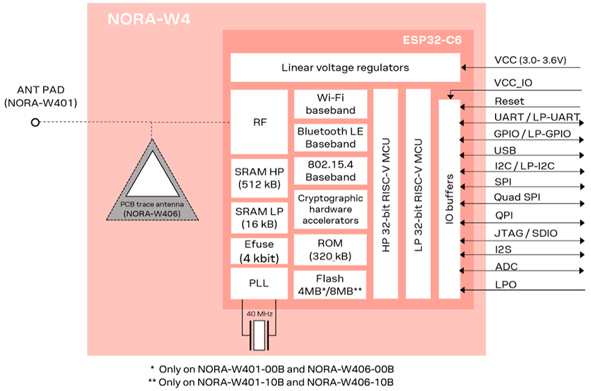 框图 - u-blox NORA-W40独立Wi-Fi® 6多无线电模块